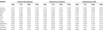 Adaptive Neuro-Fuzzy Approach for Solar Radiation Forecasting in Cyclone Ravaged Indian Cities: A Review